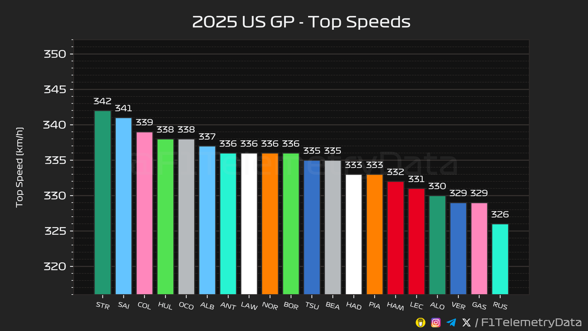 F1TelemetryData's tweet photo. 🏎 2025 #USGP
🏁 Race Telemetry Recap (2/3)

#USGrandPrix #F1 #Formula1 #SkyF1 #SkyMotori https://t.co/OiApZg4GiO