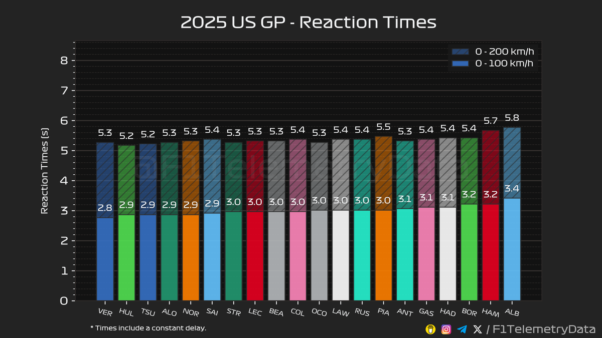 F1TelemetryData's tweet photo. 🏎 2025 #USGP
🏁 Race Telemetry Recap (2/3)

#USGrandPrix #F1 #Formula1 #SkyF1 #SkyMotori https://t.co/OiApZg4GiO