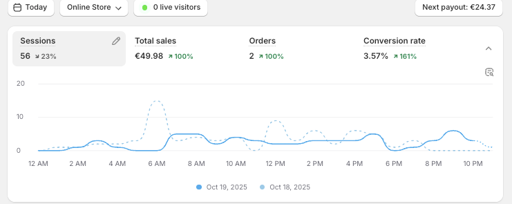Yankotz's tweet photo. 90-Day Dropshipping Challenge – Day 30 (Part 3)

Closing out the first "month" strong.

$400 in revenue today, around 4.5x ROAS, and about $250 profit.

Not every day will look like this, but I’m enjoying it while it lasts.

The second store also got 2 sales break-even for now, but it’s day one, so I’ll take it as a win.