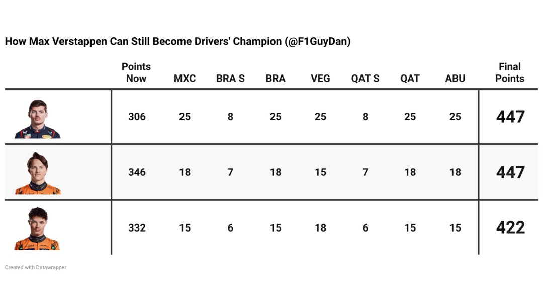 🚨 If Max Verstappen wins all remaining races &amp; sprints with Oscar Piastri still coming 2nd in everything except only 1 race then ...

Max Verstappen will be your 2025 world champion on countback 🤯

That's all it takes.