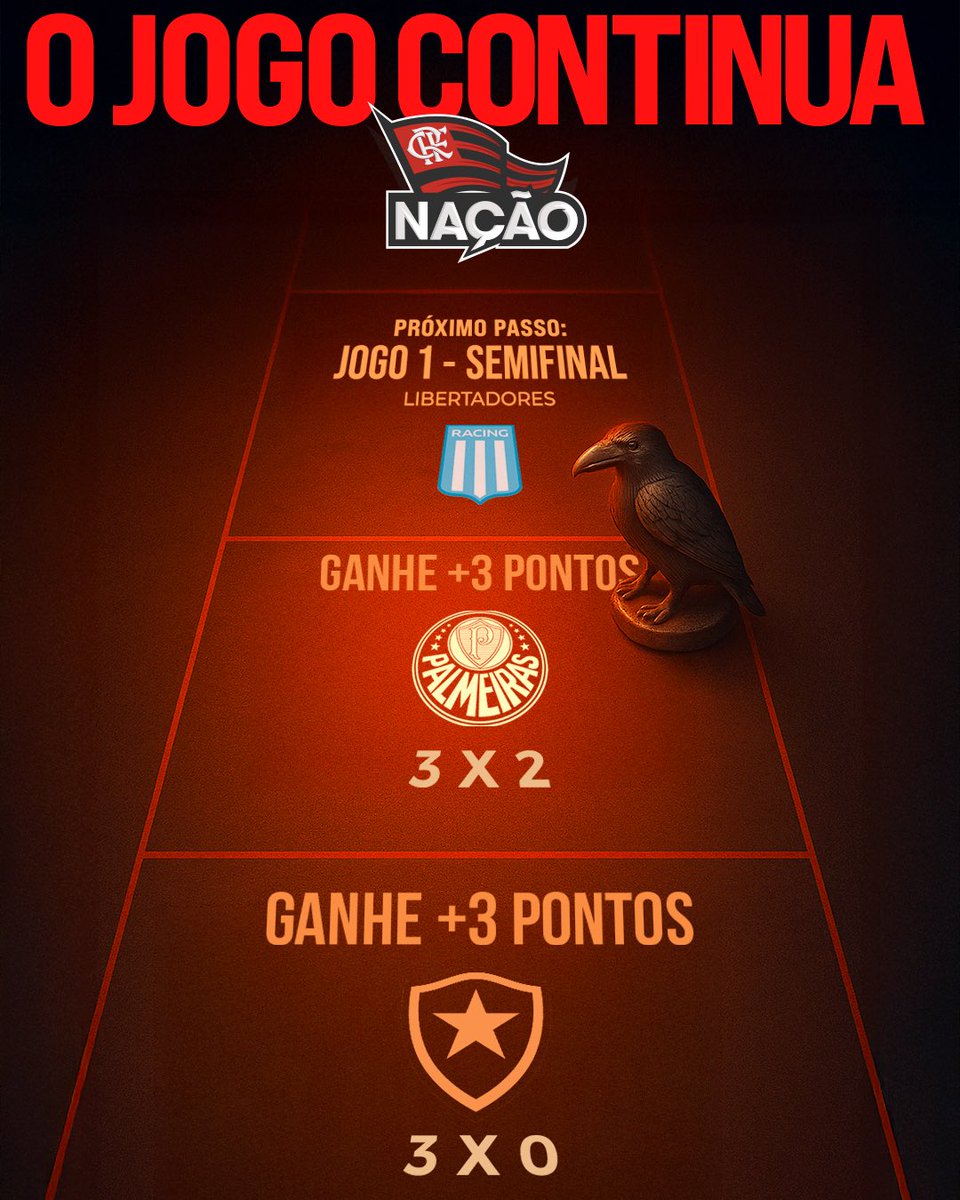 Grande vitória e seguimos na luta, Nação!
O jogo continua e essa foi só mais uma etapa concluída. Quarta-feira tem mais um desafio importante pra gente passar de fase.
Vamos juntos! Fechados com o Mengão. Nós. Por nós. Pelos nossos.

#fechadocomonacao 
#nacaomaraca