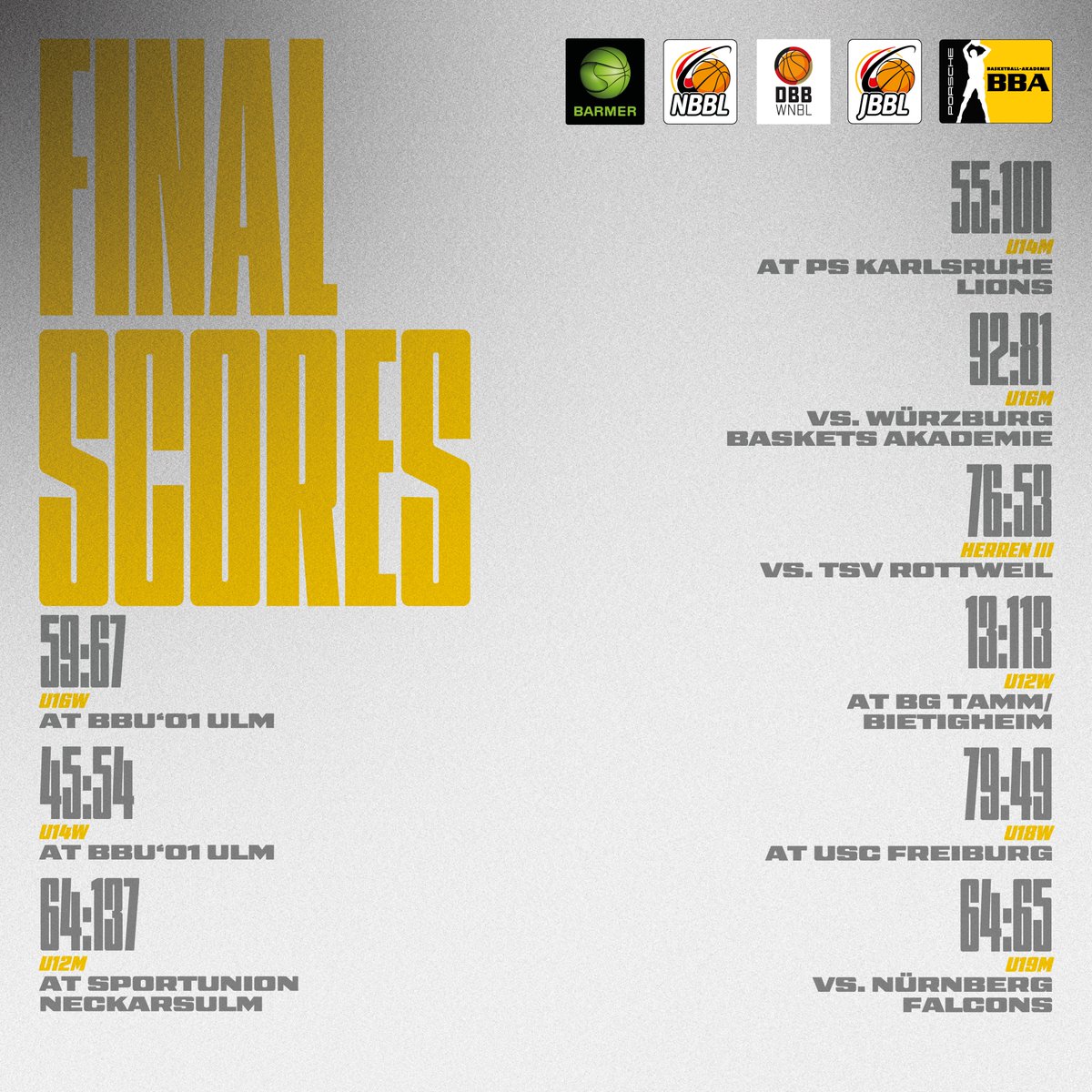 ⓇⒺⒸⒶⓅ, 4⃣2⃣.      

Zwei Siege in Ulm, drei 100er und insgesamt ein gutes Wochenende samt Top-Ergebnissen - leider jedoch mit deutlichen respektive bitteren Rückschlägen in #WNBL (jetzt 1:1-Bilanz) und #NBBL (0:2). 

#turbofürtalente