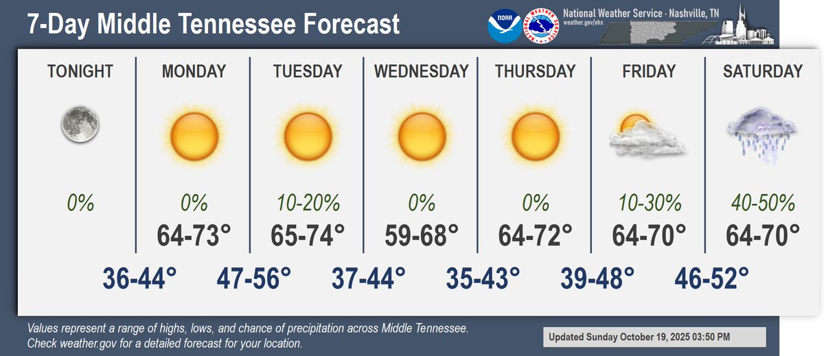 Good afternoon Middle TN! A cold front has pushed through and the winds have been kicking. We've seen anywhere between 30-40 mph gusts today. Looking ahead, more dry weather and cooler temps are on the way. Take a look, some folks see 30s by mid week!