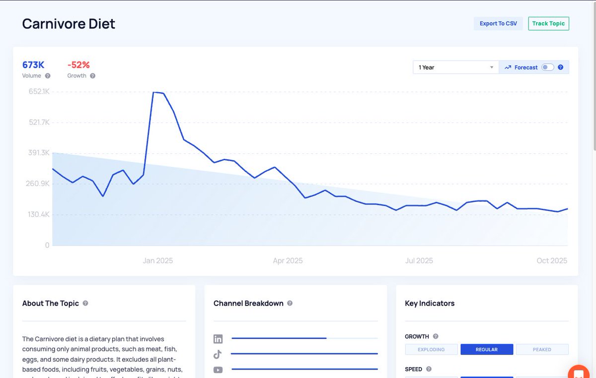 orokonline's tweet image. Been using SEMRush's #ExplodingTopics to explore niches, man this tool is well worth the $$. But the $99/month tier is where it's at, you can use their forecasting tool which uses predictive AI to see whether a topic will keep gaining more traction. It has a neat interface too!