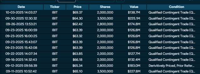 VolumePrintcess's tweet photo. @mikealfred $IBIT Bullish above 66.25 Bearish below 56 Follow the money, follow me #darkpoolsecrets #thedarkpools https://t.co/16oE6OZlff
