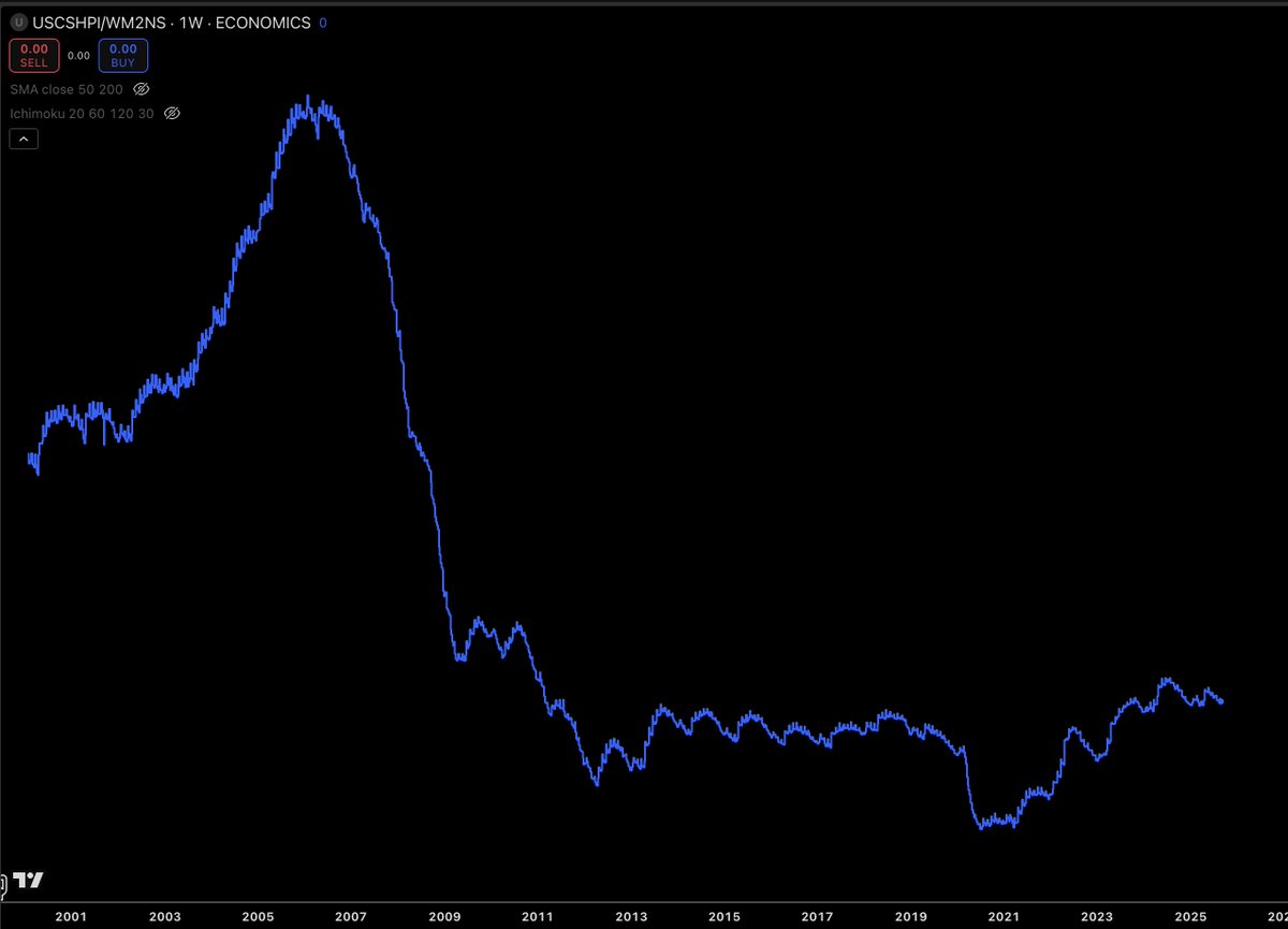 Home Price index is a bubble.
Oh wait! Divide it by the increased money supply 👀