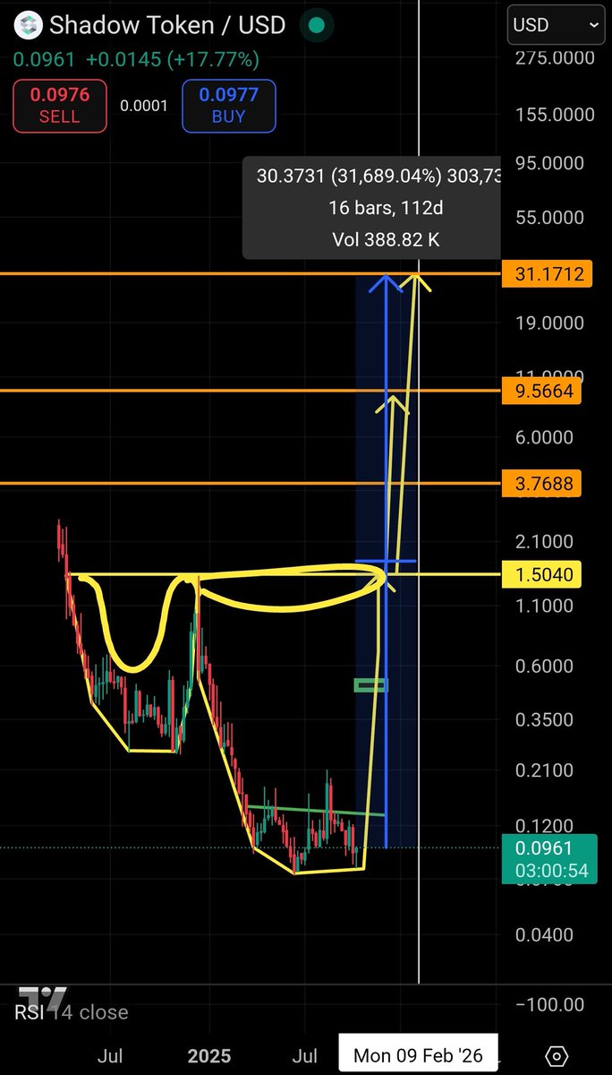 gin_jerrell's tweet photo. $SHDW to $30? 
That's over 300x!!

[Cup &amp; Handle Pattern]

We have targets of $3, $9, &amp; $30

#shadow #shadowtoken https://t.co/MARh5xwufP