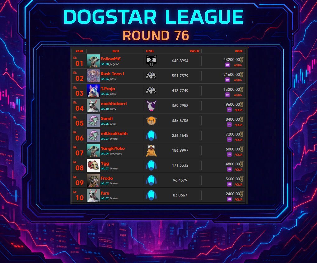 These are the 🔝10 players  awarded the last round.🚀