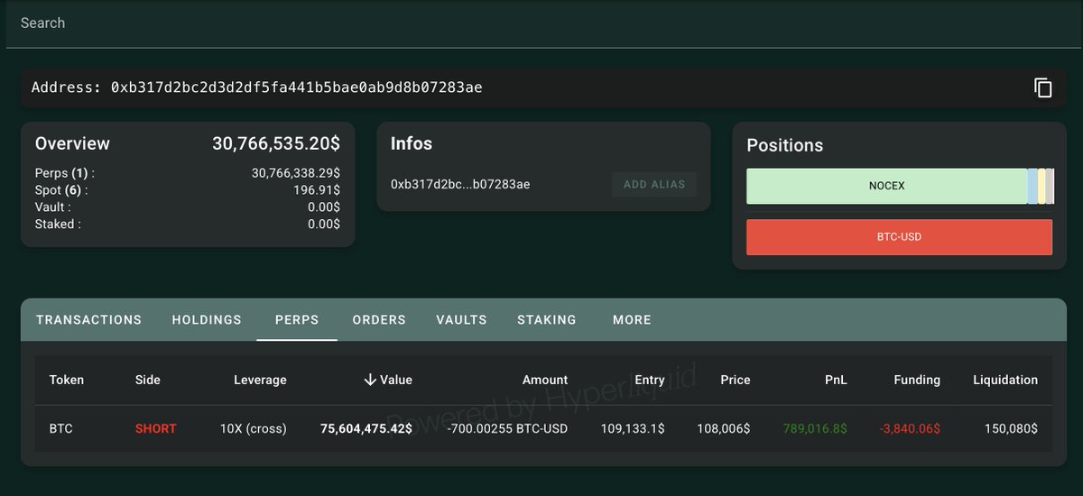 내부자 거래 의심 고대 고래 다시 활동 시작, 비트코인 숏 포지션 오픈

[고대 고래 이력]
- 7년 이상 홀딩한 비트코인 약 10만개(현재 약 4.3만개 홀딩)
- 8월 처음 활동 재개, 비트 매도 -> 이더 매수
- 당시 이더 롱 단기로 수익냄
- 약 6일 전 다시 비트 현물 매도
- 트럼프가 만든 급락 전