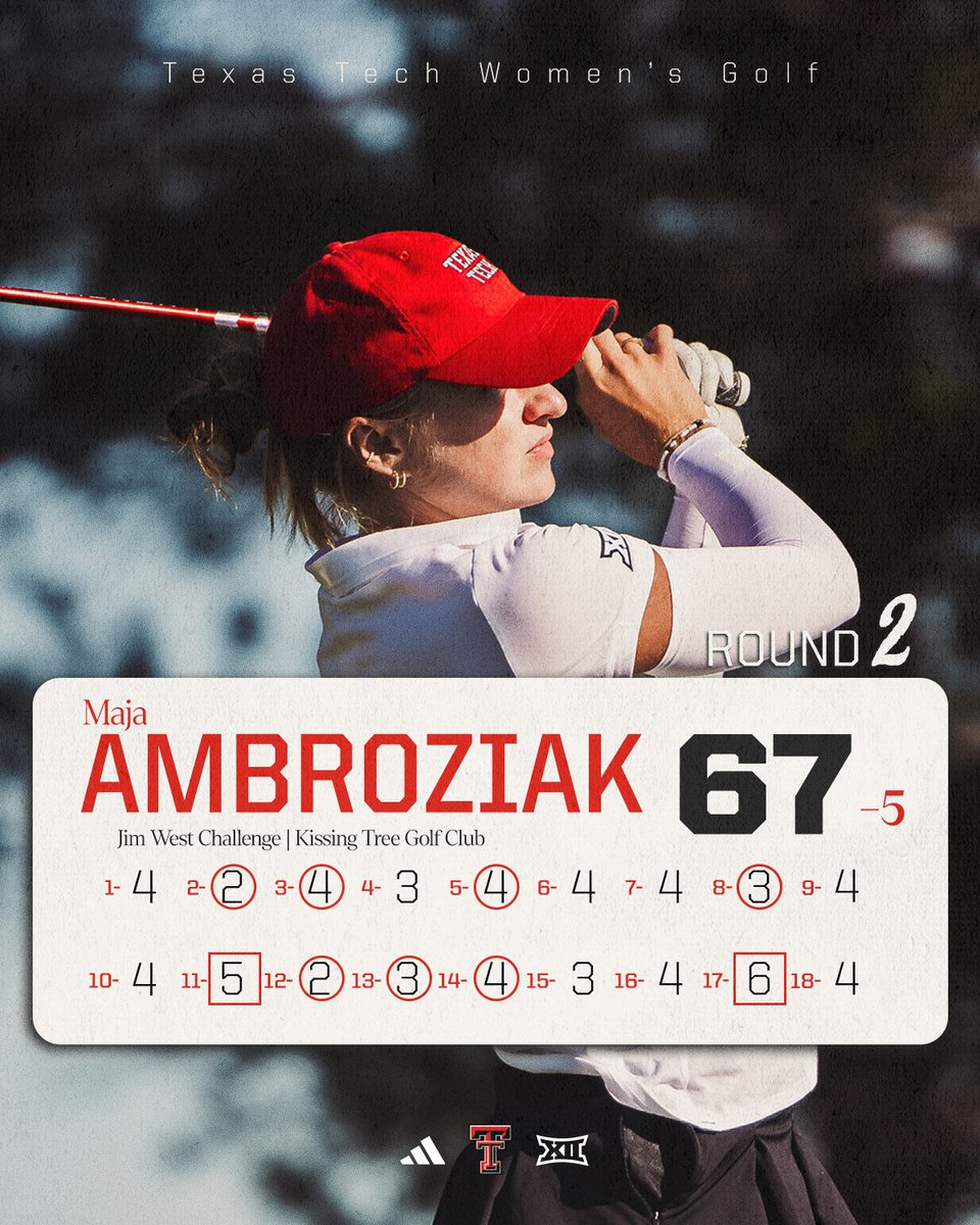 Texas Tech's Maja Ambroziak set the 36-hole pace at 7-under-par Sunday afternoon at the Jim West Challenge

She enters Monday's final round in first place behind her second round 67 (-5)! 😤