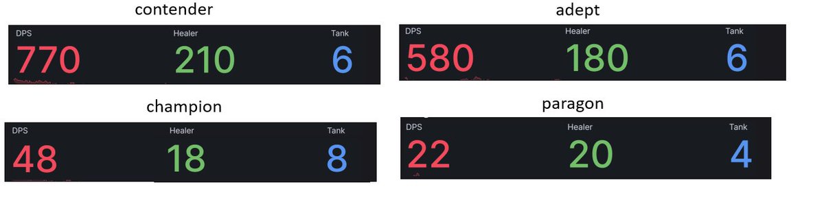 Fellowship Role Breakdowns by Rank:

This is why queue times are long for DPS and ultimately why it's so much harder to get into a group as a DPS.

Role disparity is always going to be issues in video games, and it creates HUGE queue bottlenecks.