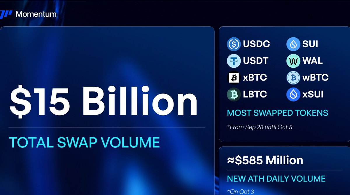 aleadami's tweet image. Past Buidlpad winners had massive gains — now @MMTFinance is next. Creators get 30% reserved on @buidlpad — add Ⓜ️Ⓜ️T, submit at buidlpad.com/projects/momen… and don’t miss out. 🔥📈 #Momentum