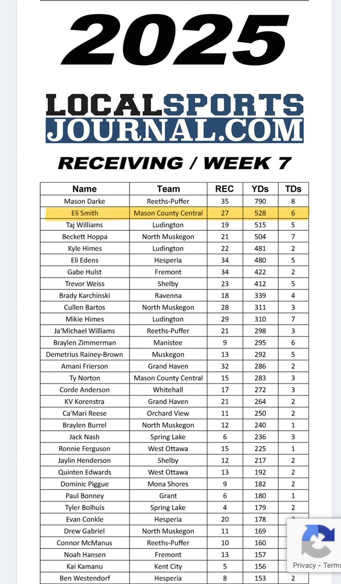 EliSmith_5's tweet photo. Stats through week 7! Thanks @LSJMuskegon for the mention! 
27 Rec, 528yd, 6td https://t.co/r0ZNY90tst