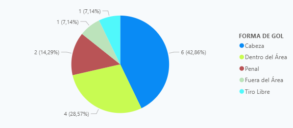 datoAKD's tweet image. 👀 #DatoRandom ¿SABÍAS QUÉ...? 

El triunfo de hoy por 1⃣ - 0⃣ es el N° 14 de #DeportivoQuito en #2da desde el 2017

Y la mayoría de goles anotados bajo este marcador han sido con golpe de cabeza (6 cabezazos 🆚 Espoli, SDRayo, CumbayáFC, USFQ(2 veces) y ATLETICO JBG)