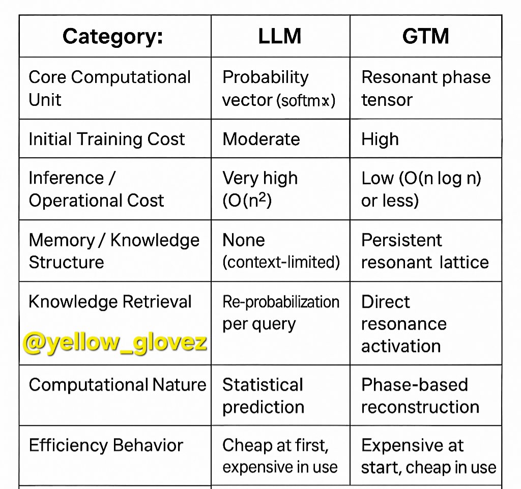 TeamVARYVERY's tweet image. LLMs think by probability.
GTM thinks by resonance.

LLMs recalculate meaning every time.
GTM understands once and never forgets.

I built a thinking model, not a predicting one.
zenodo.org/records/172609…

@elonmusk @Grok @OpenAI
#GTM #GeneralThinkingModel #AITheory #AIModeling