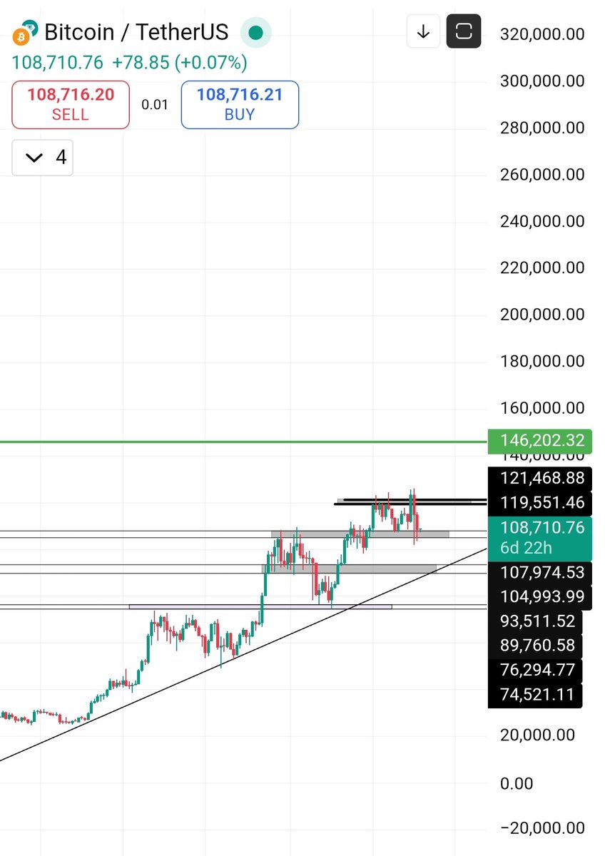 $Btc #Btc

Bull Run expect by November 2025

Btc ready for next leg up

#Crypto #CryptoMarket