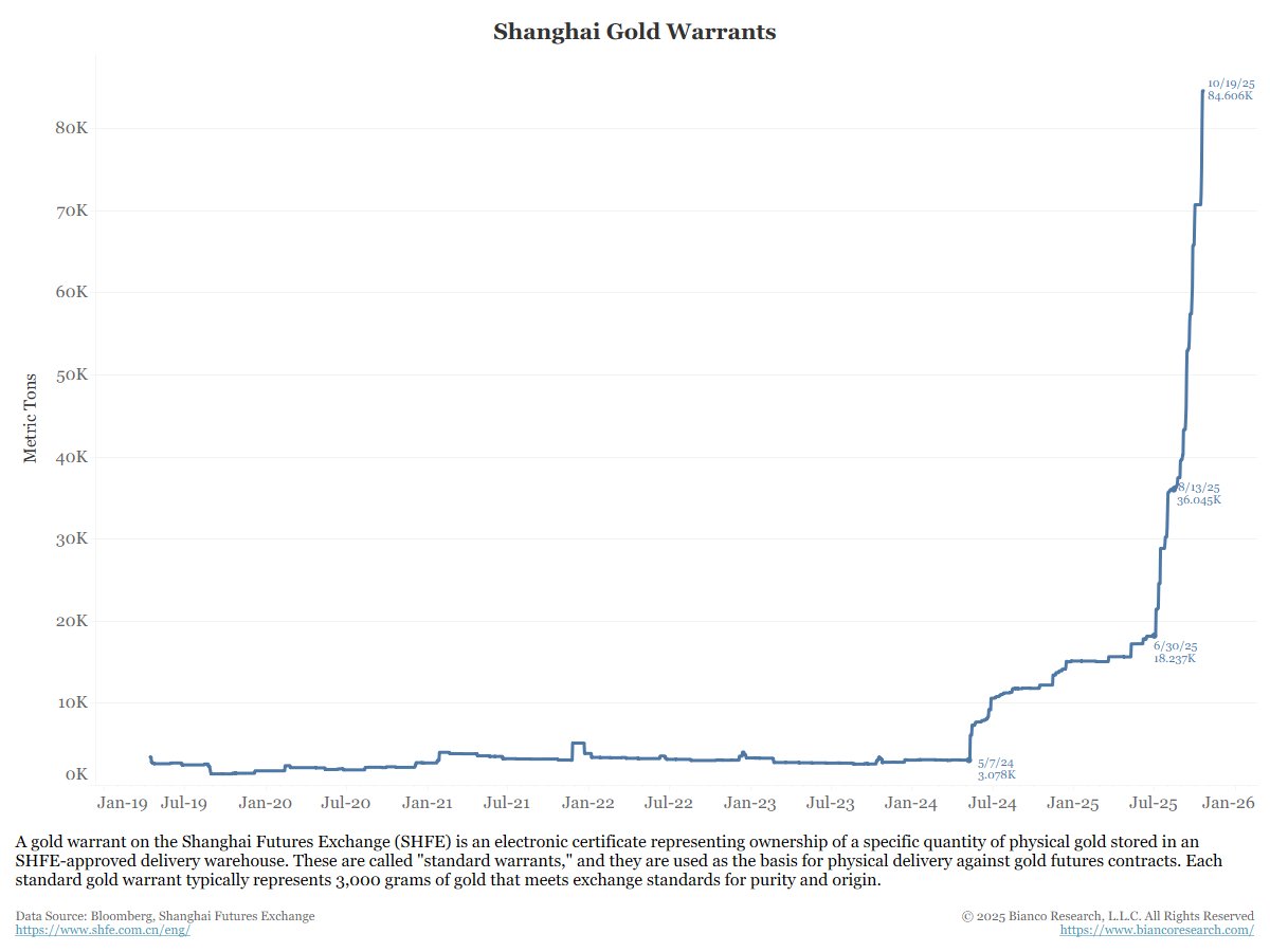 Gold Warrants on the Shanghai futures exchange have nearly doubled since this chart posted a month ago. Up 25x since the beginning if the year.

If anyone asks the question "who is buying gold?"

Show them the updated chart and say "China."
---
What is a Gold Warrant

A gold