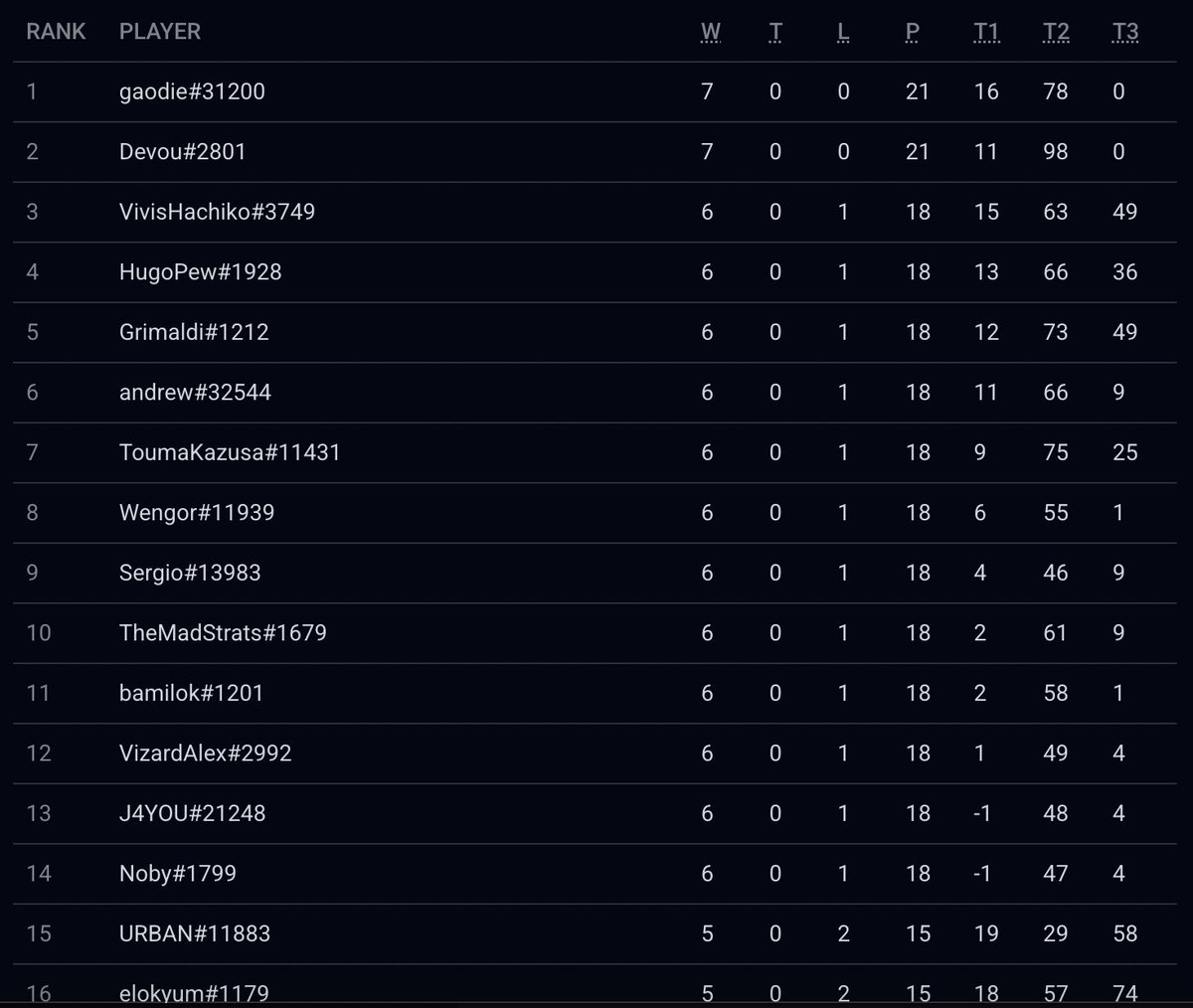 After an exit in the EU qualifier in top 16, I managed to get back to top 16 on the NA qualifier, score of 7-0 in the swiss. This time i managed to go all the way! Back to back top 16, while everyone is sleeping on menagerie priest in tourneys! Priest deckcode below: