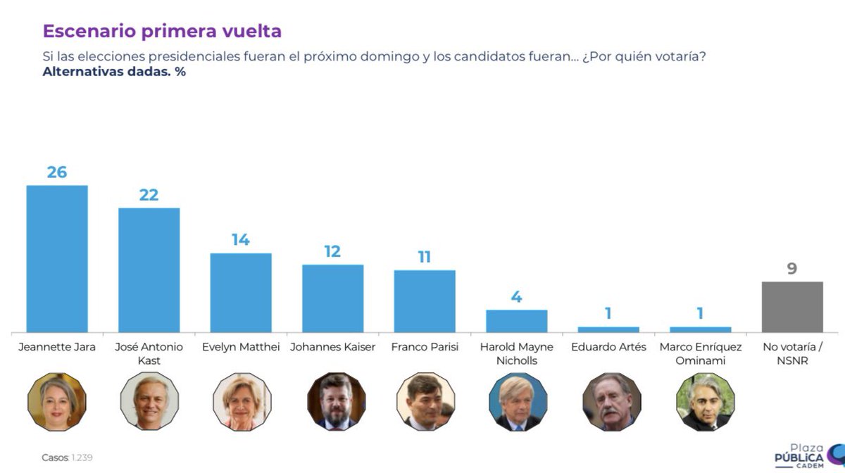 Las encuestas suben y bajan, pero esta claro que la inmensa mayoría de los chilenos rechaza este gobierno y quieren un cambio para Chile. Quedan cuatro semanas para la elección, la verdadera encuesta. 🇨🇱🖐️ Vamos con toda #LaFuerzaDelCambio