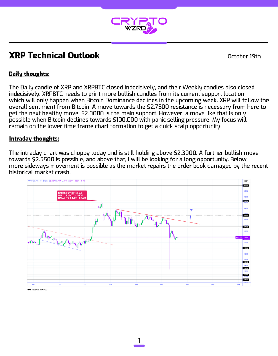 cryptoWZRD_'s tweet photo. XRP Daily Technical Outlook:
$XRP closed indecisively. However, XRPBTC can rocket up from its current location if we see significant weakness from Bitcoin Dominance. I'll be paying close attention to its intraday chart formation to look for a trade 😈 https://t.co/KNjjd4eZ6e