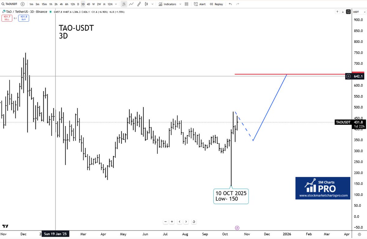 SMchartspro's tweet photo. $TAO made huge intraday low of approx 150 $ . now it is trading above 400 $ range .
1. It may consolidate for few weeks to resume rally upside .
2. Allways trade with proper risk to reward . https://t.co/1l0dwXCpcV