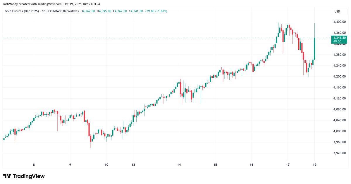 JoshMandell6's tweet photo. Coinbase-listed Gold Futures: https://t.co/BC1qLHt2LV