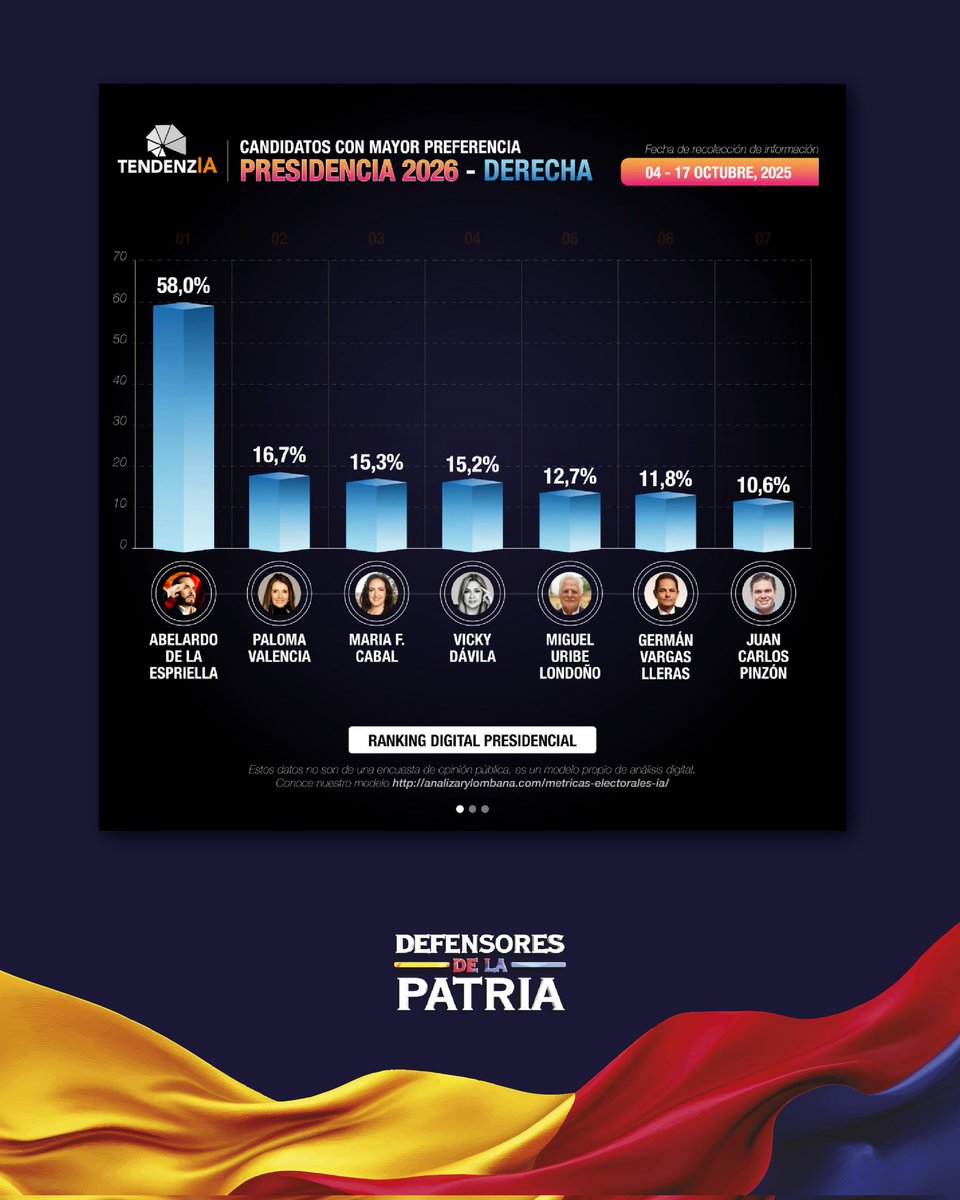 Los números no mienten: Cada vez son más los patriotas que se suman al lado correcto de la historia. Su tigre 🐅 los hará sentir orgullosos por elegirme como su presidente, mi sueño más grande es hacer grande a Colombia.

¡Firme por la Patria! 🇨🇴🫡