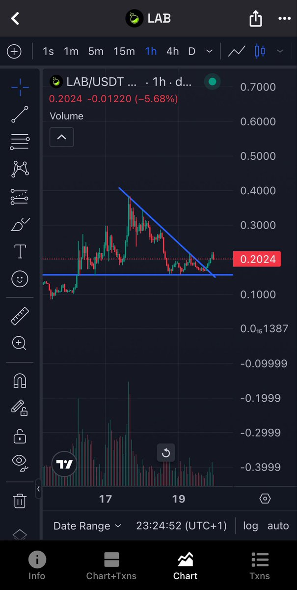 Bullish signs for $LAB holding very nicely around this levels

Hearings things that tomorrow is going to be a big big day for <a href="/LABtrade_/">LAB</a> 👀🧪