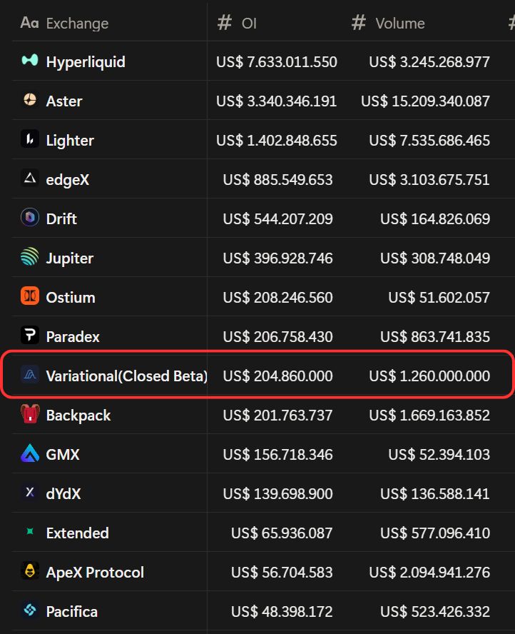 In less then 7 days <a href="/variational_io/">Variational</a> went from:
$100m -&gt; $205m OI
$218m -&gt; $1.26B 24h volume

Note that all of this is without
+ Mobile support
+ An API (usually attracts a lot of vol)
+ Points (team has hinted at them but not live yet)
+ Not all rewards live

Point being not only