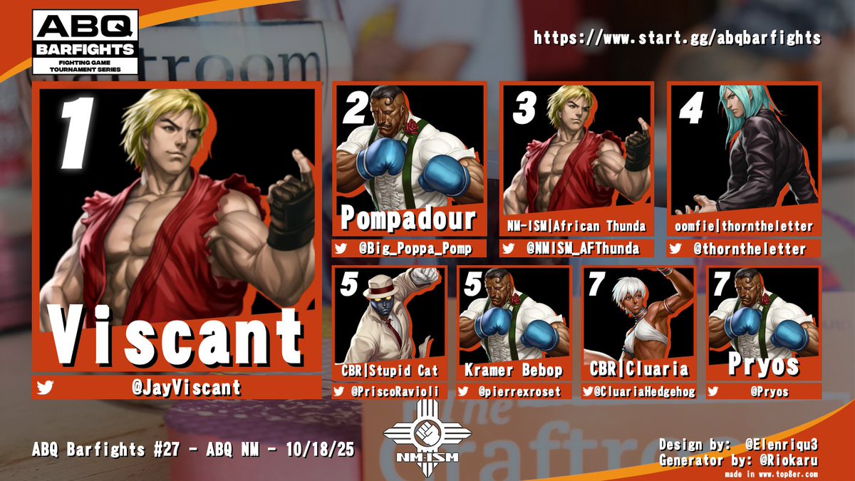 ABQ Barfights #27 Third Strike Top 3! 
 
🥇 <a href="/JayViscant/">Jay Snyder</a> 
🥈 <a href="/Big_Poppa_Pomp/">Pompadour</a> 
🥉 <a href="/NMISM_AFThunda/">NM-ISM | African Thunda</a> 

Bracket: start.gg/tournament/abq…