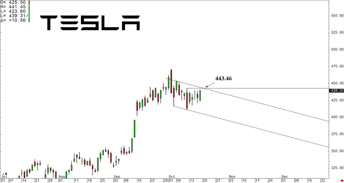 #Tesla looks primed for a move higher.

A daily close above 443.46 should send #TSLA into the 470-480 zone.

Earnings this week, so keep that in mind.