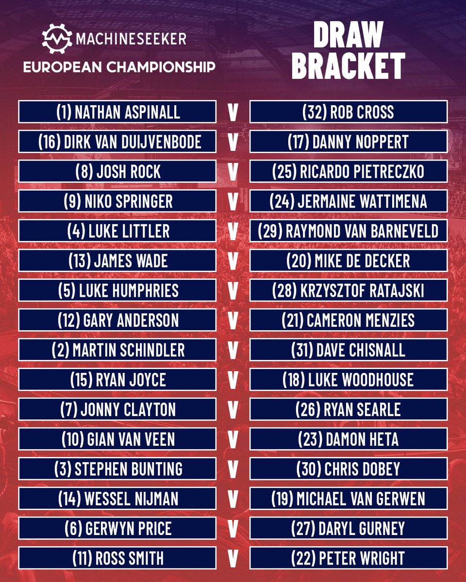 OfficialPDC's tweet image. The draw and field for the 2025 Machineseeker European Championship has been confirmed!
Top seed Nathan Aspinall will take on two-time champion Rob Cross when the tournament gets underway in Dortmund next week! 🇩🇪
📋 bit.ly/2025ECDraw