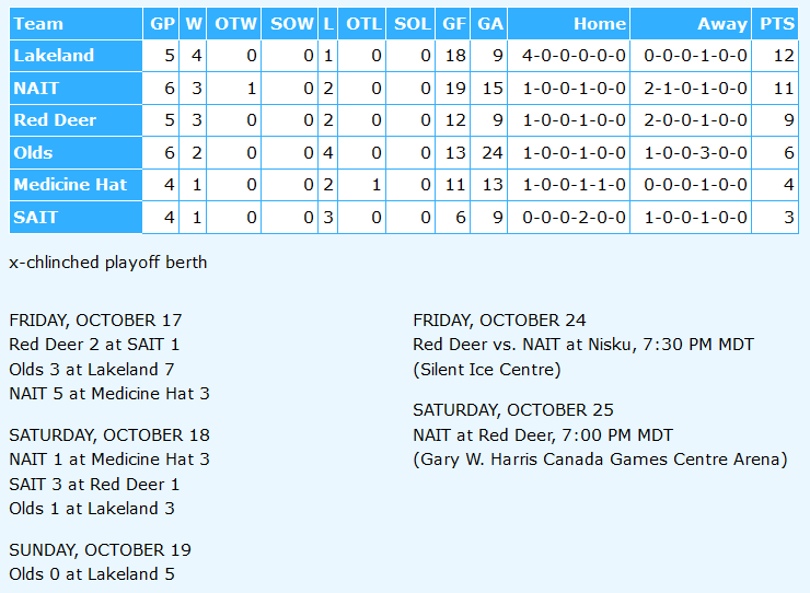 🚺🏒 Week 3 of the 2025-26 regular season is in the books.

Lakeland won three home games over Olds to vault into first place one point ahead of NAIT &amp; three points ahead of Red Deer.

NAIT split a series in Medicine Hat while Red Deer traded road wins with SAIT.

#acachockey