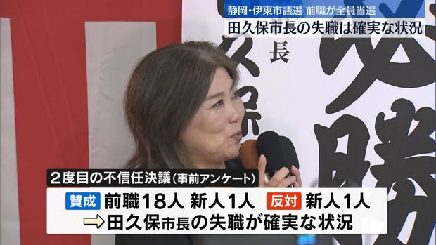【判明】静岡・伊東市議選、前職が全員当選 田久保市長は失職確実な状況
news.livedoor.com/article/detail…

前職18人全員と新人2人が当選。田久保市長に対する2度目の不信任決議に「賛成」の候補者が前職18人と新人1人の計19人、「反対」の候補者が新人1人で、田久保市長が失職することが確実な状況となった。