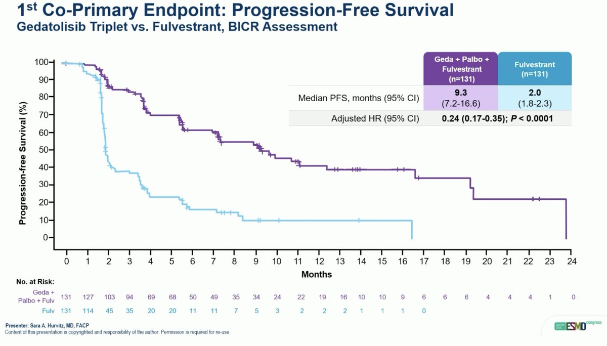VIKTORIA-1 in PIK3CAwt HR+ MBC with prior CDK4/6i randomized to gedatolisib + palbociclib + fulvestrant (F) vs geda + F vs F
🔹triplet vs F PFS 9.3 vs 2 m p &lt;0.0001
🔹doublet vs F PFS 7.4 vs 2 m p &lt;0.0001
➡️geda requires weekly visits 
🔍Is effect PIK3CA or mTOR?