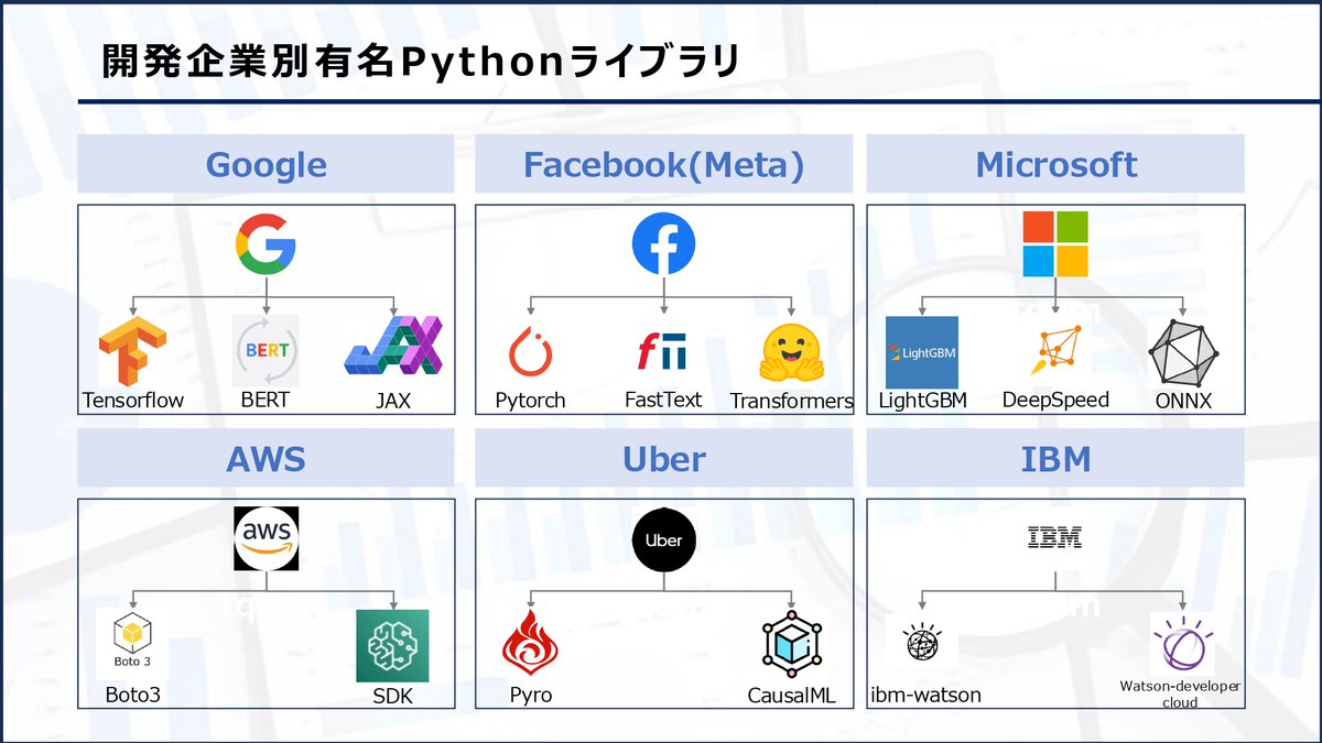 tarantula_ds_'s tweet image. 【開発企業別有名Pythonライブラリ】
Google等の超有名IT企業は多くのPythonライブラリを開発しています。
企業ごとに開発された有名ライブラリをまとめてみたので、知らないライブラリがあったらぜひチェックしてください!