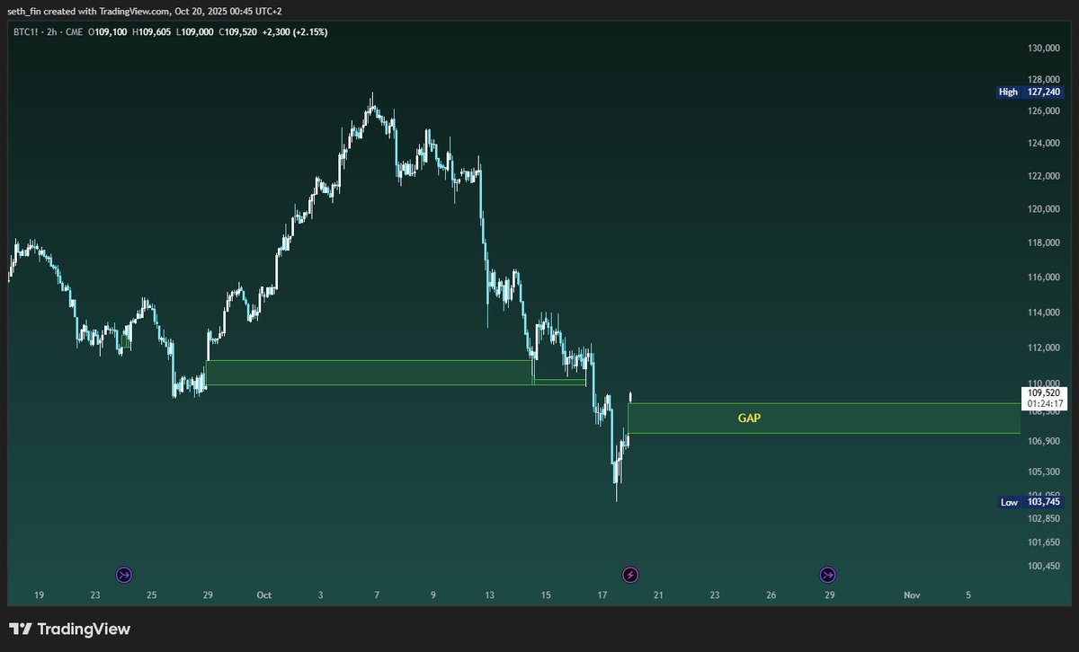🚨 最新消息：#比特幣期貨缺口出現在約107-109K 下方。等不及@CMEGroup 開啟比特幣CME 期貨| KuCoin