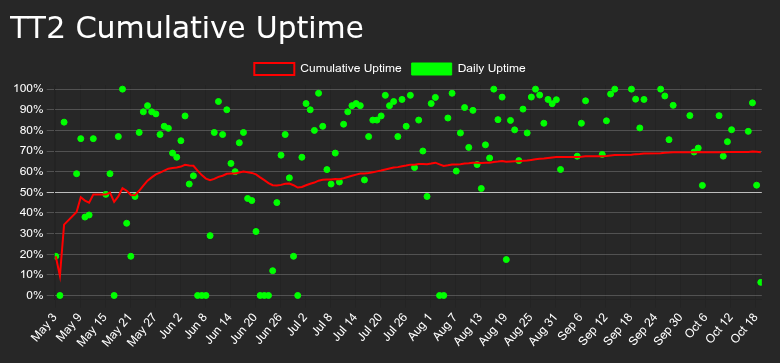 Top Thrill 2 Uptime tweet media