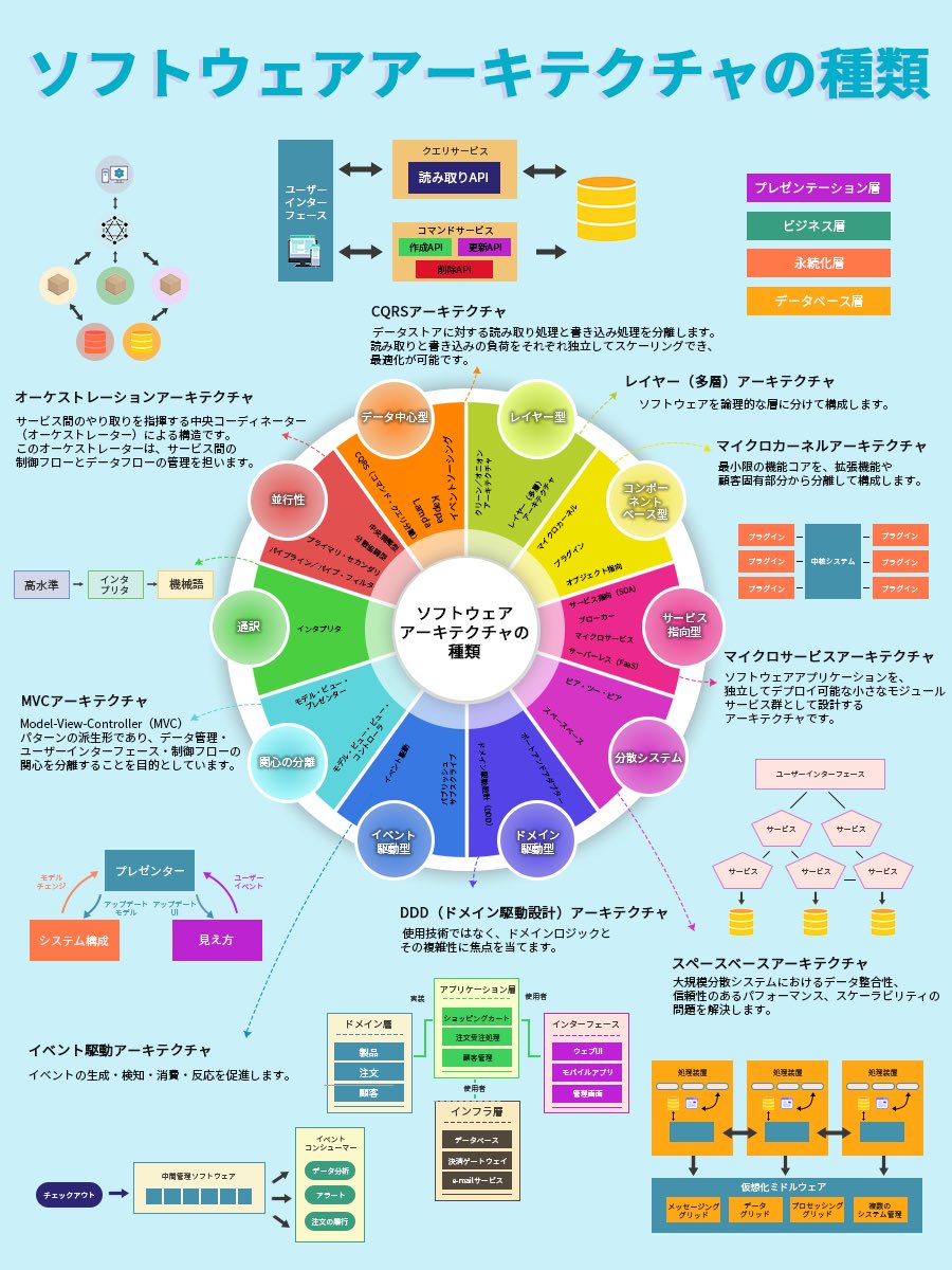 Sicut_study's tweet image. 代表的なアーキテクチャをまとめました
1,2年目エンジニアは必須の内容です

※ ブクマ推奨