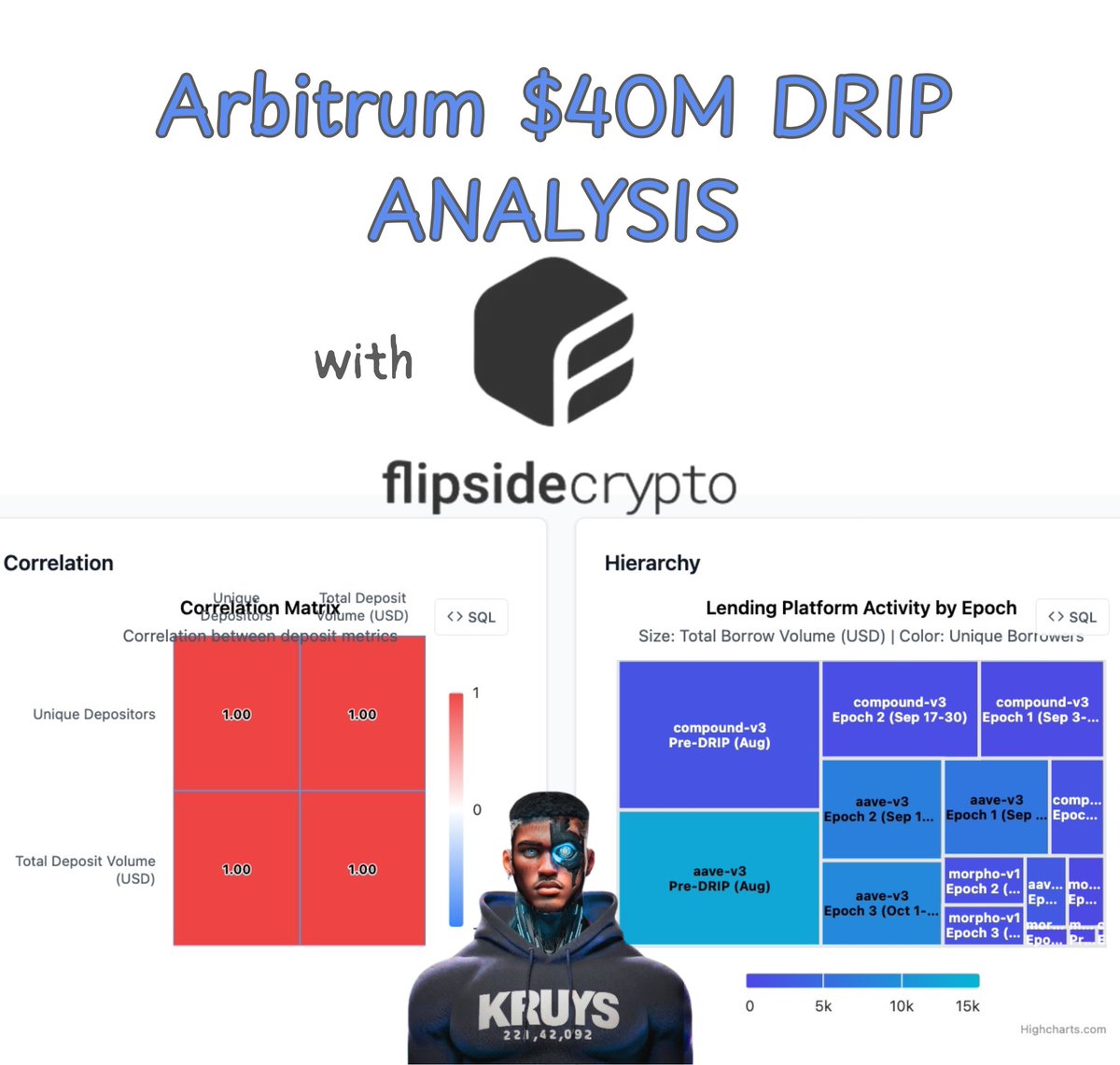 Arbitrum's $40M DRIP program is either:

a) The future of DeFi incentives,

or

b) The most expensive lesson in what NOT to do

By DeFi standards, it’s working perfectly.

But by ecosystem standards? "a problem"

It's 6 weeks in, &amp; I analyzed the data with <a href="/flipsidecrypto/">Flipside 📈🤖</a> 🔻🧵