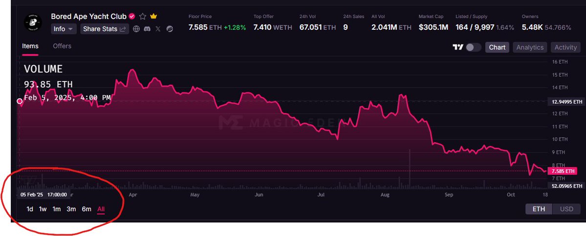 Sลka_Data ๐ (@soka_data) on Twitter photo Despite what <a href="/MagicEden/">Magic Eden ๐ช</a> thinks, "all" does not begin on February 5th 2025...
Why do I care? I wanted to see the peak prices of certain collections. Despite what <a href="/MagicEden/">Magic Eden ๐ช</a> thinks, "all" does not begin on February 5th 2025...
Why do I care? I wanted to see the peak prices of certain collections.