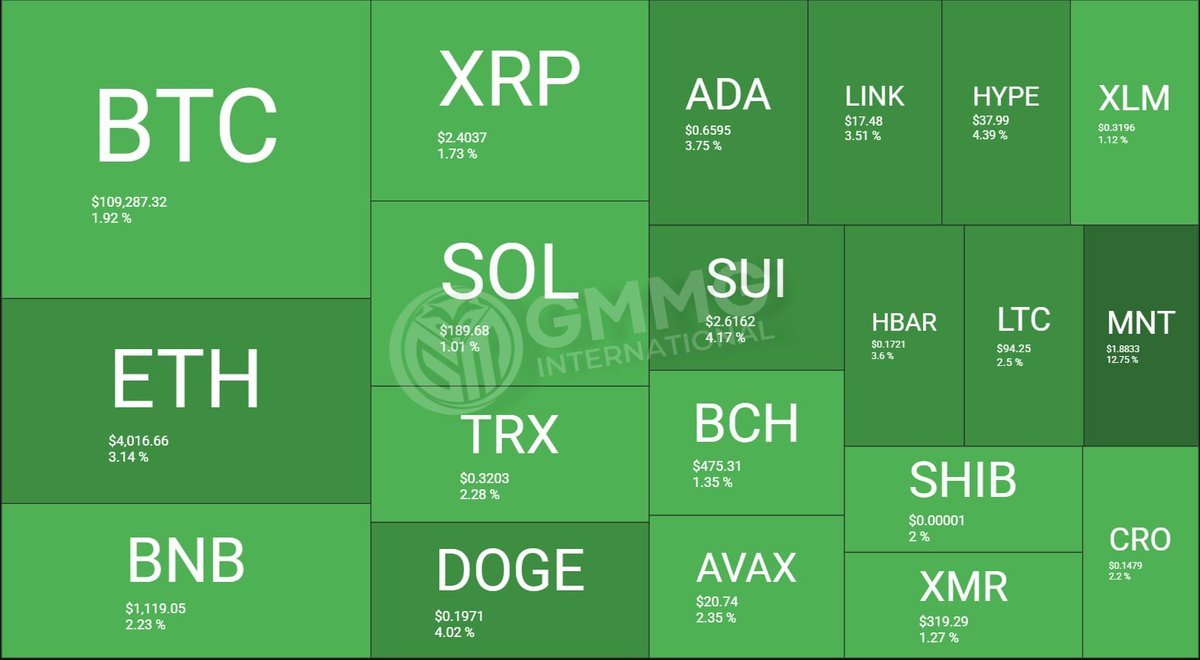 GM, Fam!

This bullish momentum reflects traders’ confidence following easing global trade tensions and rising institutional inflows.

Could this be the start of another major crypto breakout? 🚀