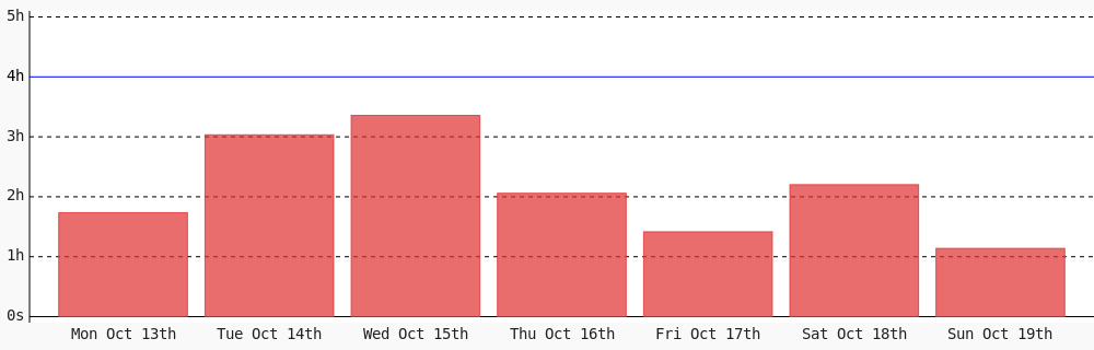 Today I coded 1 hr 8 mins towards my <a href="/WakaTime/">WakaTime</a> goal of coding 4 hrs per day