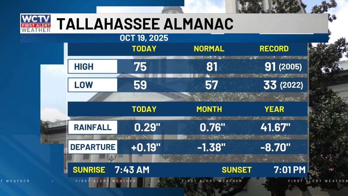 WCTVFirstAlert's tweet image. Here's today's almanac for #Tallahassee. #flwx