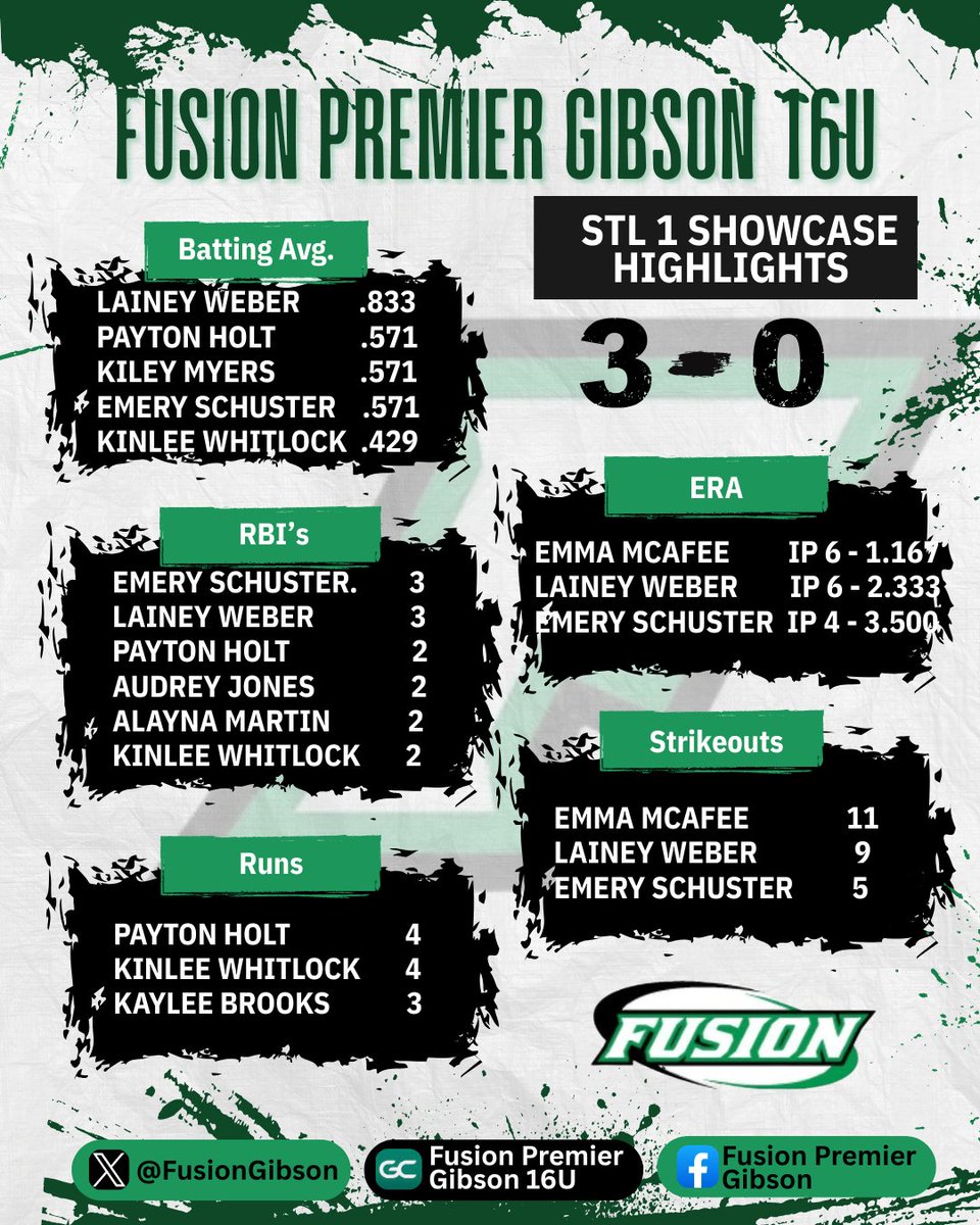 Our 16's are turning heads👀
The rain may have washed out Saturday, but we still got 3 full games in! Second showcase of the fall and these girls are already getting noticed. This group is fun to watch!
<a href="/FusionSB_/">Fusion</a>