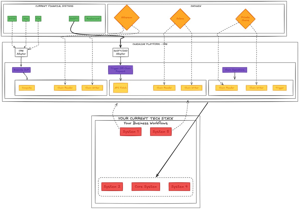 Diagram comparing current financial systems to Chainlink's orchestration layer