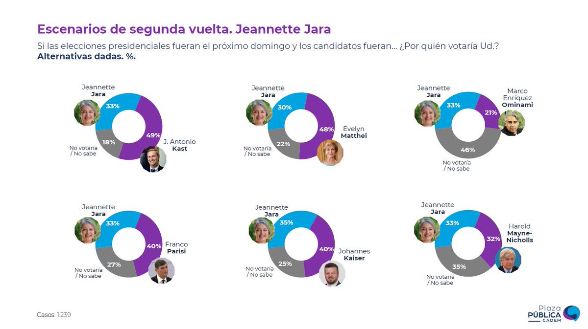 ChilePortadas's tweet image. 📊 Encuesta @Cadem_cl 19 Oct

Kast aumenta ventaja frente a Jara en Segunda Vuelta en CADEM

🟦 Kast:         49% (+2) ✅
🟥 Jara:          33% (-3)

#EstallidoDelictual #Cadem