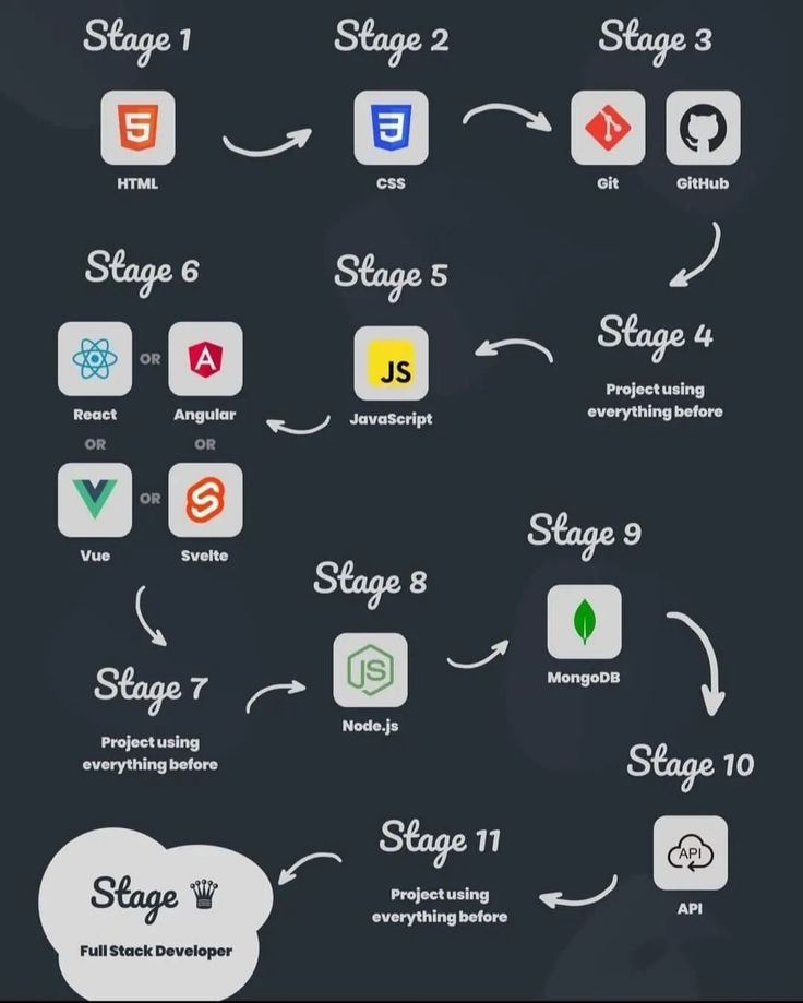 Aswadways's tweet image. 🚀 My Full-Stack Web Dev Roadmap — step by step to mastery!
From HTML to APIs, let’s build something BIG 🔥
#WebDevelopment #FullStackDeveloper #CodingJourney #FrontendToBackend #LearnToCode