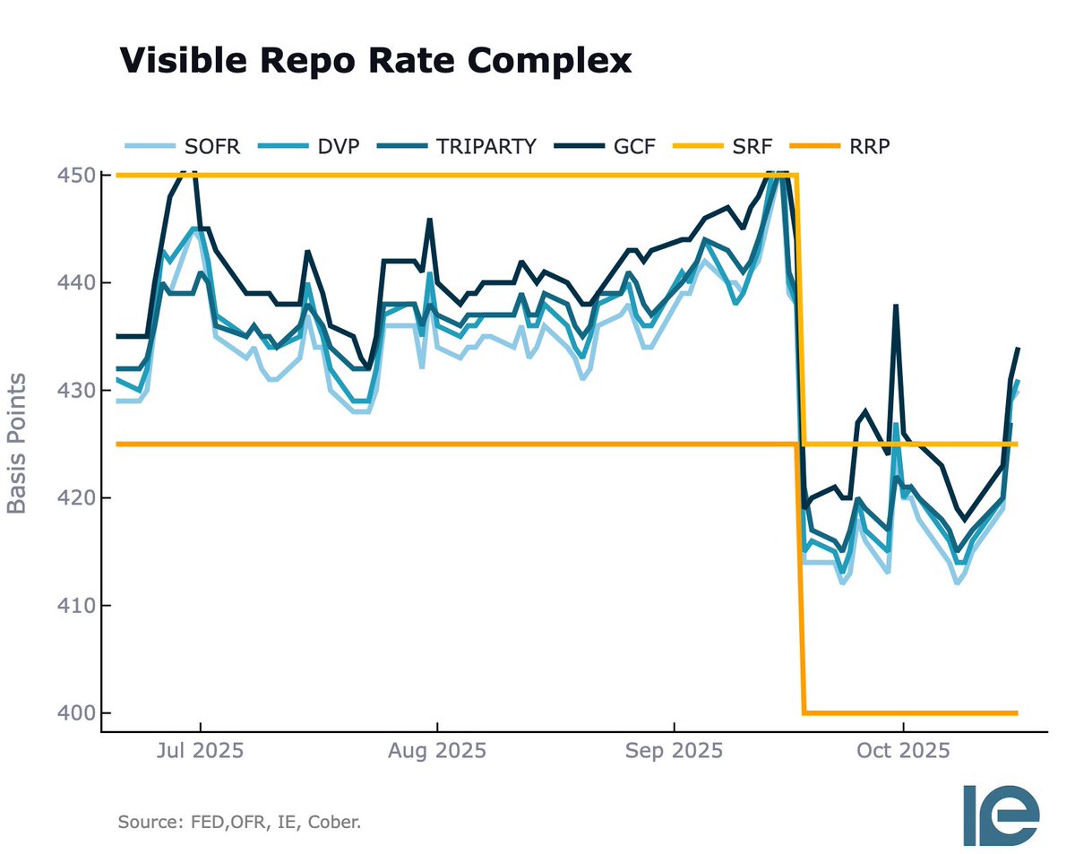 SOFR IS ABOVE SRF [ PANIC - BASIS BOIZ EXPLODING]

THIS IS WHY AI REPO LIQUIDITY MAXING IS WHAT MATTERS FOR YOUR LONG STOCKS POSITION!