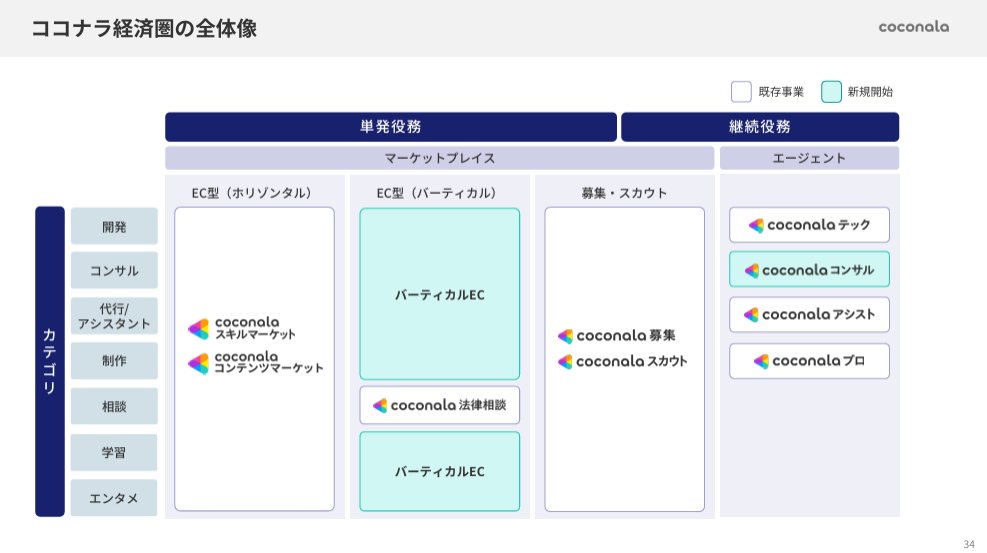 powerpoint_jp's tweet image. スキルを売り買いココナラの決算説明資料です。全体的に濃紺とグレーがかった青の組み合わせで、抜群に見やすい資料です。構造としてもシンプルでわかりやすいものが多いので、全体として読み手にやさしい資料となっています。
引用元⇒ssl4.eir-parts.net/doc/4176/tdnet…